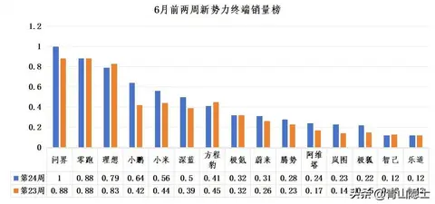 赛力斯问界周销量终于“问鼎”