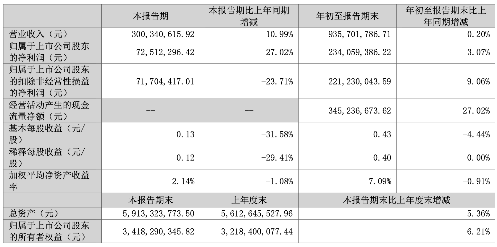 财报透视｜花园生物第三季度净利下滑27% ，多个募投项目延期，股价震荡下行