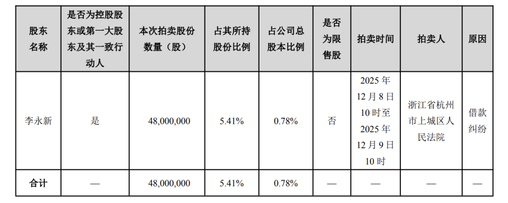 中公教育:因借款纠纷,控股股东李永新所持4800万股公司股份将被司法拍卖