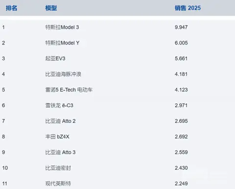 2025年西班牙电动车销量排行榜:特斯拉Model 3居第一